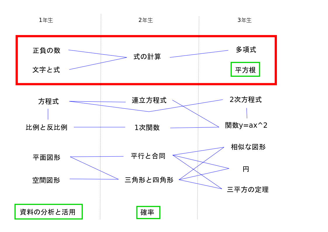 中学数学の航路図 – タナカ塾